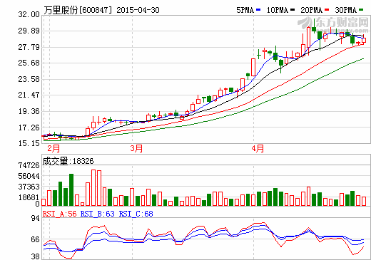萬里股份：2014年實現盈利221萬元  同比去年扭虧！