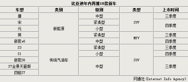 比亞迪1季度利潤升9倍 年內再推十款新車 比亞迪1季度利潤升9倍 年內再推十款新車