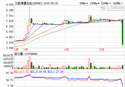 四傳言致“神股”漢能暴跌：業績無支撐OR遭沽空？