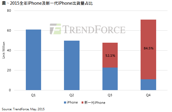 蘋果新一代iPhone六月量產 規格提升成為市場關注焦點