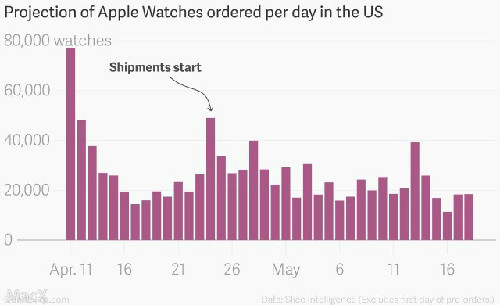 美國地區(qū)每天產(chǎn)生3萬Apple Watch訂單 累計(jì)250萬只 美國地區(qū)每天產(chǎn)生3萬Apple Watch訂單 累計(jì)250萬只