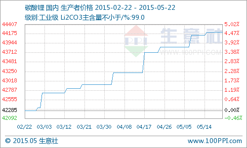 碳酸鋰市場行情走勢