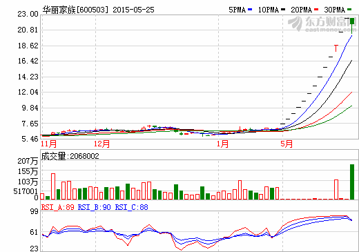 華麗家族股價(jià)走勢(shì)圖 華麗家族股價(jià)走勢(shì)圖