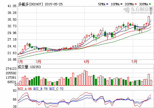 多氟多收購紅星汽車 打造新能源汽車完備產業鏈