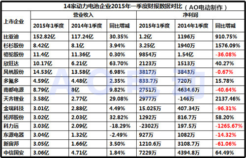 14家動力電池一季度財報曝光 半數企業凈利潤虧損 14家動力電池一季度財報曝光 半數企業凈利潤虧損
