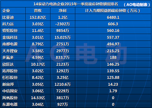 12家動力電池獲近億元補貼  擴產需防產業畸形