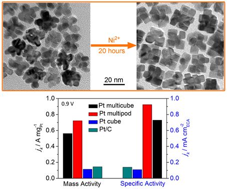 中國科大等面向燃料電池應用的催化材料設計取得新進展 中國科大等面向燃料電池應用的催化材料設計取得新進展