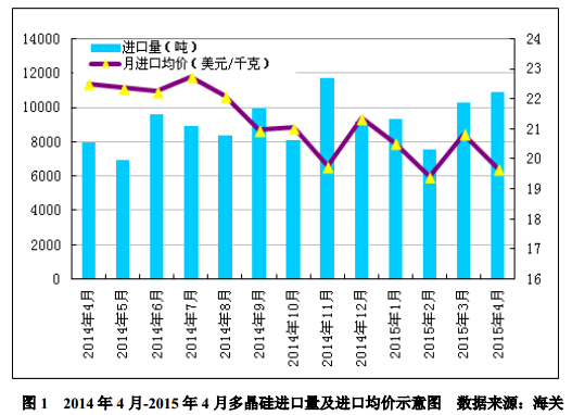 4月進口多晶硅維持萬噸高位 低價傾銷沖擊國內多晶硅產業 4月進口多晶硅維持萬噸高位 低價傾銷沖擊國內多晶硅產業