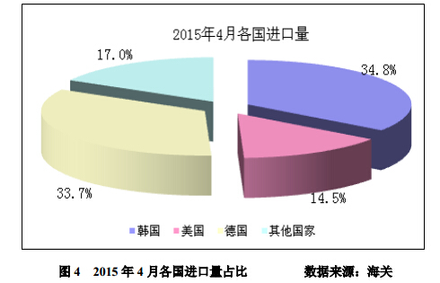 4月進口多晶硅維持萬噸高位 低價傾銷沖擊國內多晶硅產業 4月進口多晶硅維持萬噸高位 低價傾銷沖擊國內多晶硅產業