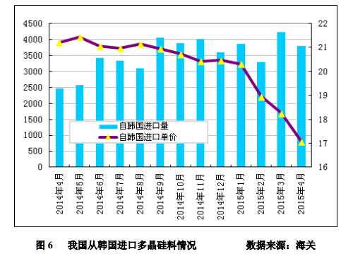 4月進口多晶硅維持萬噸高位 低價傾銷沖擊國內多晶硅產業 4月進口多晶硅維持萬噸高位 低價傾銷沖擊國內多晶硅產業