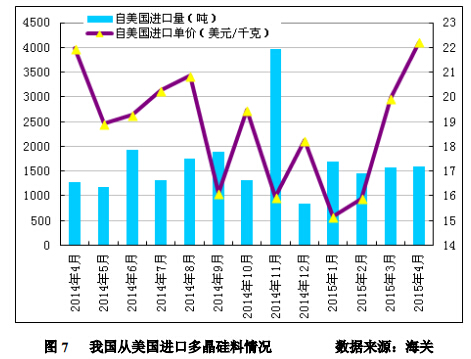 4月進口多晶硅維持萬噸高位 低價傾銷沖擊國內多晶硅產業 4月進口多晶硅維持萬噸高位 低價傾銷沖擊國內多晶硅產業