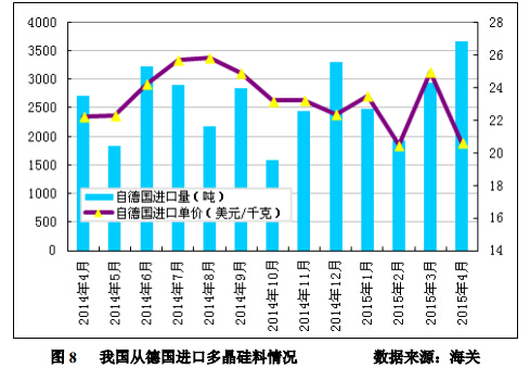 4月進口多晶硅維持萬噸高位 低價傾銷沖擊國內多晶硅產業 4月進口多晶硅維持萬噸高位 低價傾銷沖擊國內多晶硅產業