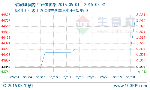 5月國內工業級碳酸鋰行情階梯狀上揚 同比去年上漲15.47% 5月國內工業級碳酸鋰行情階梯狀上揚 同比去年上漲15.47%