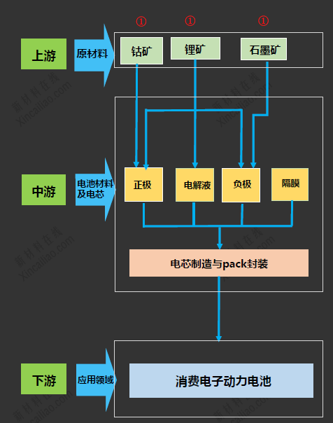 鋰電池上游原材料 鋰電池上游原材料