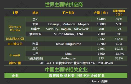 世界主要鈷供應商