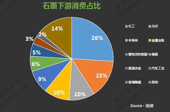 石墨下游消費占比