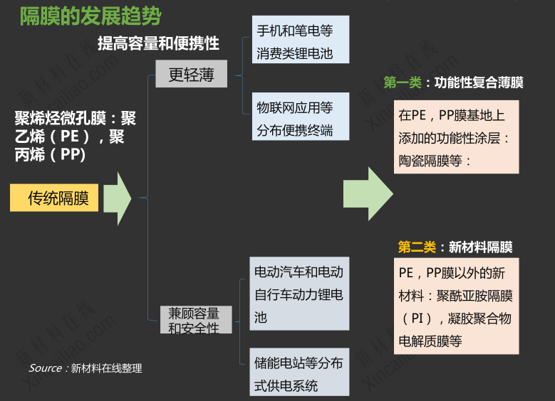 隔膜發(fā)展趨勢(shì) 隔膜發(fā)展趨勢(shì)