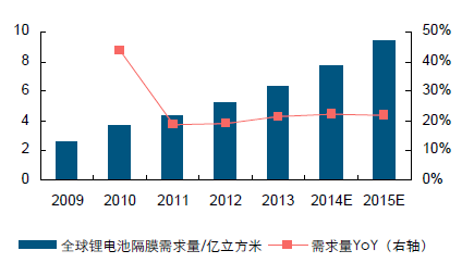 全球鋰電池隔膜需求量 全球鋰電池隔膜需求量