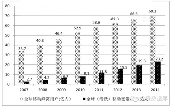 2007-2014年全球移動蜂窩用戶數和移動寬帶用戶數