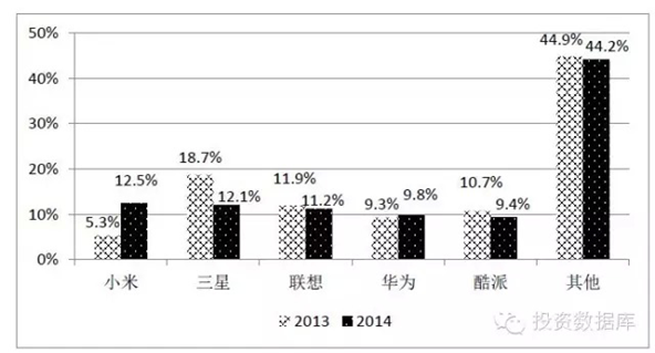 2013-2014中國市場移動智能手機(jī)品牌結(jié)構(gòu)
