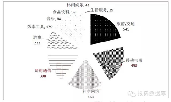 十億美元公司的垂直領域分布