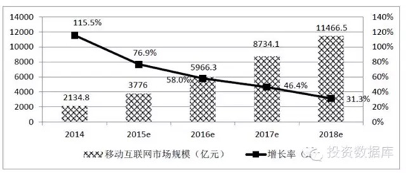 中國移動互聯網市場規模預測圖