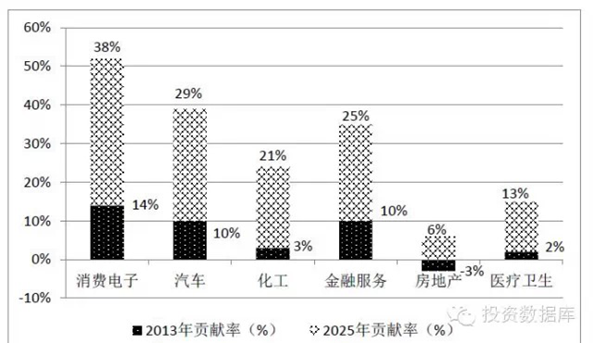 2013-2025互聯網應用對我國主要行業的貢獻率變化