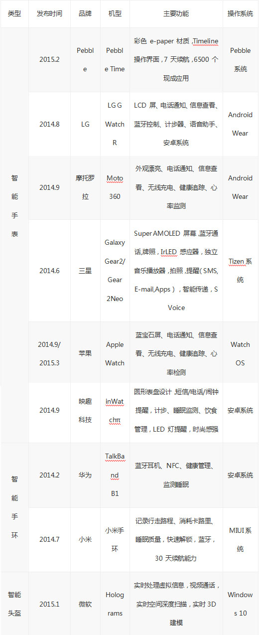 2014 年部分典型智能可穿戴產(chǎn)品發(fā)布一覽表
