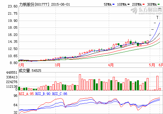 1-4月僅銷售了3.43萬輛車  力帆股份押注新能源難挽業績頹勢