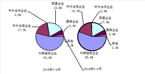 2015年與2014年1-4月電子信息產品各類企業出口份額對比 2015年與2014年1-4月電子信息產品各類企業出口份額對比