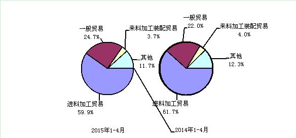 2015年與2014年1-4月電子信息產品主要貿易方式出口份額對比 2015年與2014年1-4月電子信息產品主要貿易方式出口份額對比