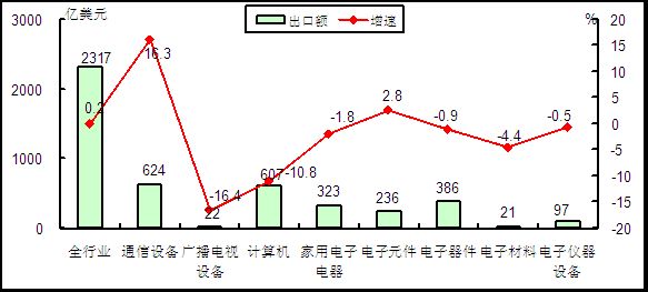 2015年1-4月電子信息產品各行業出口情況對比 2015年1-4月電子信息產品各行業出口情況對比