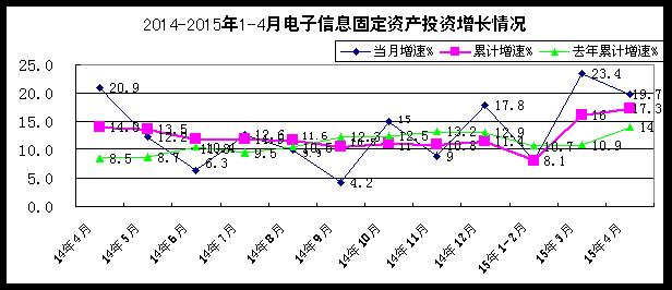 2015年1--4月電子信息產(chǎn)業(yè)新增固定資產(chǎn)1243.7億元