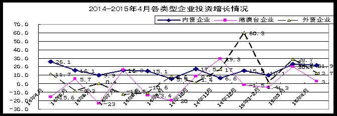 企業投資增長情況 企業投資增長情況