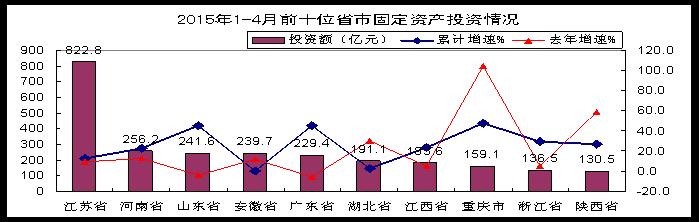 東部和西部地區投資回升,東北地區扭轉低迷態勢 東部和西部地區投資回升,東北地區扭轉低迷態勢