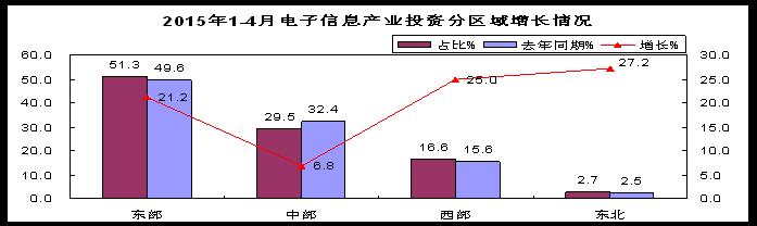 東部和西部地區投資回升,東北地區扭轉低迷態勢 東部和西部地區投資回升,東北地區扭轉低迷態勢
