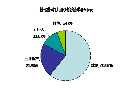 捷威動(dòng)力：2015年料實(shí)現(xiàn)3.88億元營收 同比增長150%