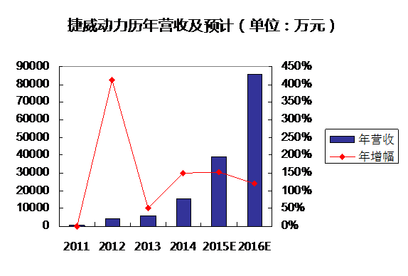 捷威動(dòng)力：2015年料實(shí)現(xiàn)3.88億元營收 同比增長150%