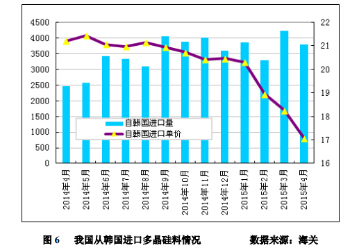 4 月份進口多晶硅維持萬噸高位 低價傾銷沖擊國內產業 