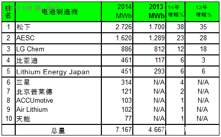 2014全球電池生產(chǎn)商前十強(qiáng) 比亞迪普萊德天能入圍 2014全球電池生產(chǎn)商前十強(qiáng) 比亞迪普萊德天能入圍