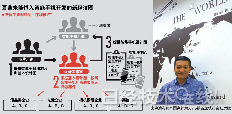 夏普危機的真相：答案就在中國大陸和臺灣