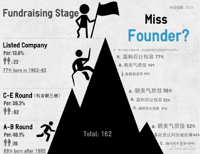 創(chuàng)始人對(duì)女友的選擇按融資階段分析，｜A、B輪｜C－E輪｜已上市｜分別占樣本人數(shù)的48.1%，38.3%和13.6%（僅為了模型的目的嚴(yán)謹(jǐn)性，我將新三板上市的公司算作C-E輪）