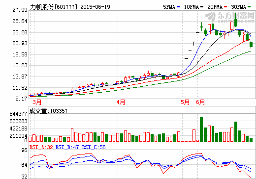 力帆、兩江、小康合資5億元  成立新能源汽車投資公司