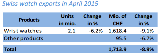 瑞士手表4月出口額下滑8.9% 瑞士手表4月出口額下滑8.9%