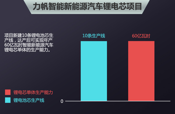 力帆斥資15億元建新能源汽車基地 主攻鋰電池組 力帆斥資15億元建新能源汽車基地 主攻鋰電池組