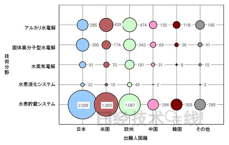 制氫儲氫 日本有哪些技術優勢？