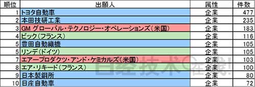 制氫儲氫 日本有哪些技術優勢？