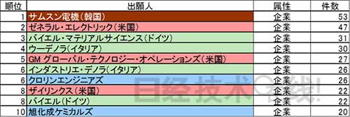制氫儲氫 日本有哪些技術優勢？