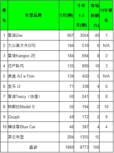 全球5月電動汽車銷量分析:比亞迪綜合銷量第一 全球5月電動汽車銷量分析:比亞迪綜合銷量第一
