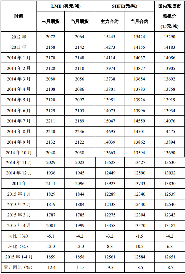 表 1 國內外精鉛價格